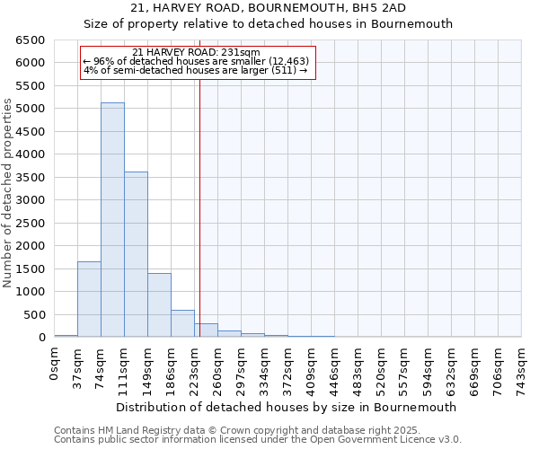 21, HARVEY ROAD, BOURNEMOUTH, BH5 2AD: Size of property relative to detached houses in Bournemouth