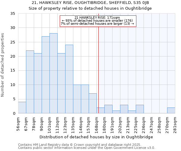 21, HAWKSLEY RISE, OUGHTIBRIDGE, SHEFFIELD, S35 0JB: Size of property relative to detached houses in Oughtibridge