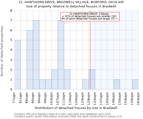 21, HAWTHORN DRIVE, BRADWELL VILLAGE, BURFORD, OX18 4XF: Size of property relative to detached houses in Bradwell