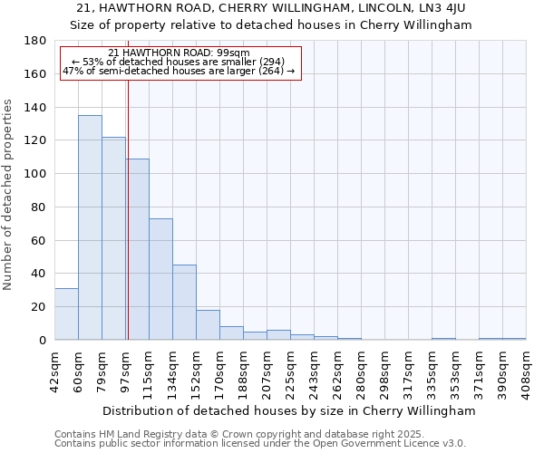 21, HAWTHORN ROAD, CHERRY WILLINGHAM, LINCOLN, LN3 4JU: Size of property relative to detached houses in Cherry Willingham