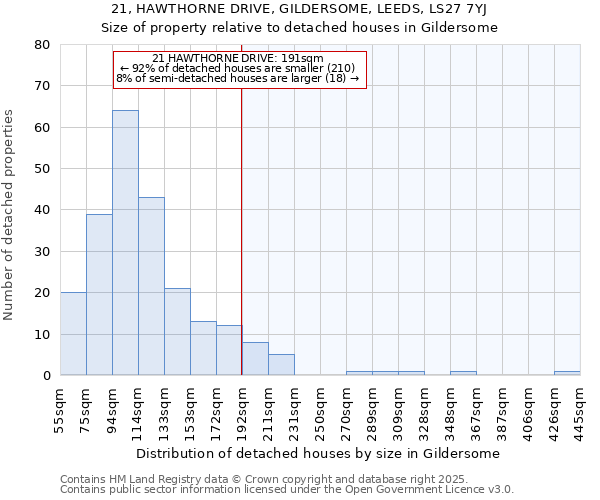 21, HAWTHORNE DRIVE, GILDERSOME, LEEDS, LS27 7YJ: Size of property relative to detached houses in Gildersome