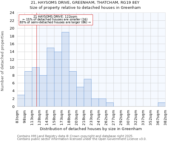 21, HAYSOMS DRIVE, GREENHAM, THATCHAM, RG19 8EY: Size of property relative to detached houses in Greenham