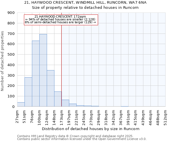 21, HAYWOOD CRESCENT, WINDMILL HILL, RUNCORN, WA7 6NA: Size of property relative to detached houses in Runcorn