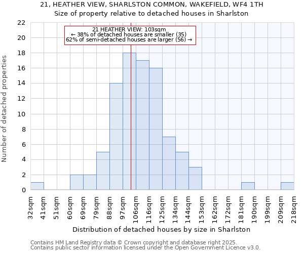 21, HEATHER VIEW, SHARLSTON COMMON, WAKEFIELD, WF4 1TH: Size of property relative to detached houses in Sharlston