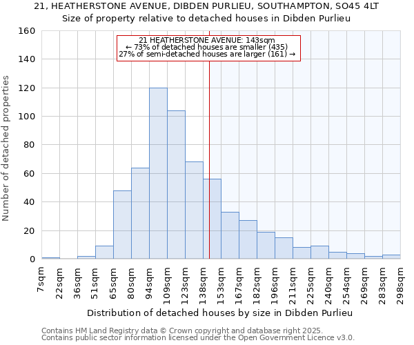 21, HEATHERSTONE AVENUE, DIBDEN PURLIEU, SOUTHAMPTON, SO45 4LT: Size of property relative to detached houses in Dibden Purlieu