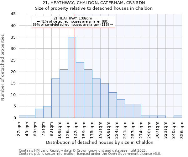 21, HEATHWAY, CHALDON, CATERHAM, CR3 5DN: Size of property relative to detached houses in Chaldon