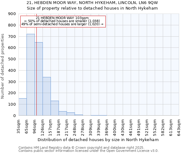 21, HEBDEN MOOR WAY, NORTH HYKEHAM, LINCOLN, LN6 9QW: Size of property relative to detached houses in North Hykeham