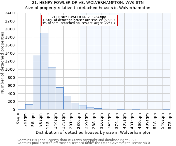 21, HENRY FOWLER DRIVE, WOLVERHAMPTON, WV6 8TN: Size of property relative to detached houses in Wolverhampton