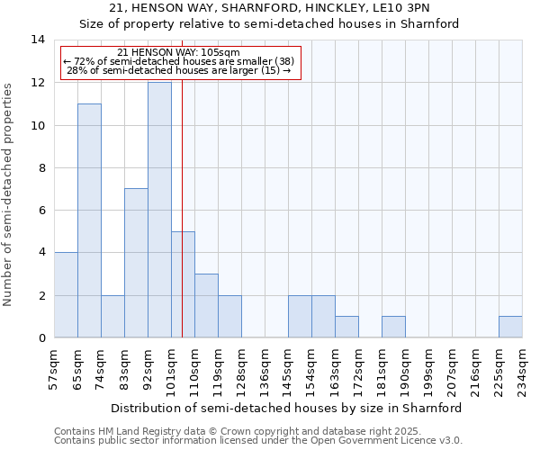 21, HENSON WAY, SHARNFORD, HINCKLEY, LE10 3PN: Size of property relative to detached houses in Sharnford