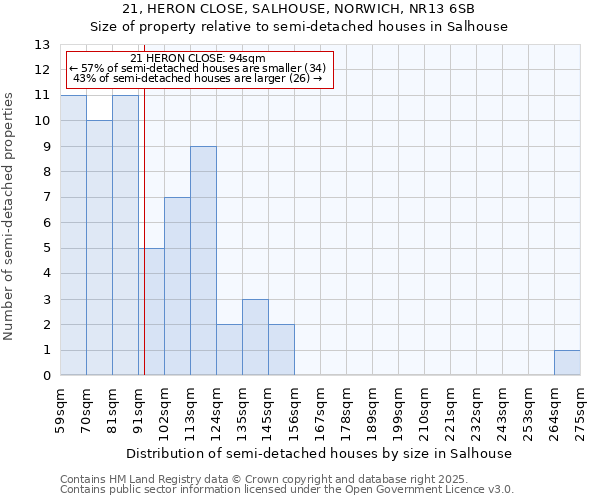 21, HERON CLOSE, SALHOUSE, NORWICH, NR13 6SB: Size of property relative to detached houses in Salhouse