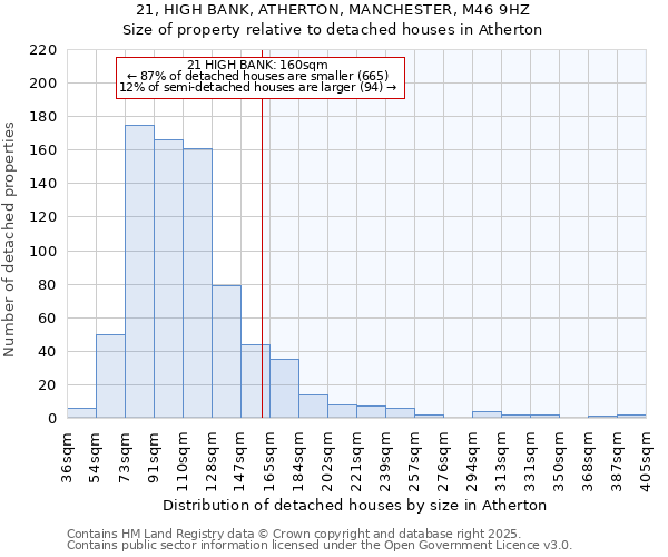 21, HIGH BANK, ATHERTON, MANCHESTER, M46 9HZ: Size of property relative to detached houses in Atherton