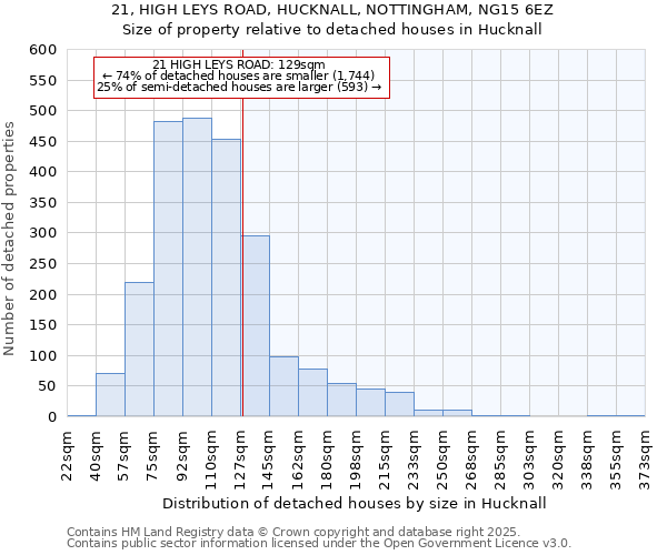 21, HIGH LEYS ROAD, HUCKNALL, NOTTINGHAM, NG15 6EZ: Size of property relative to detached houses in Hucknall