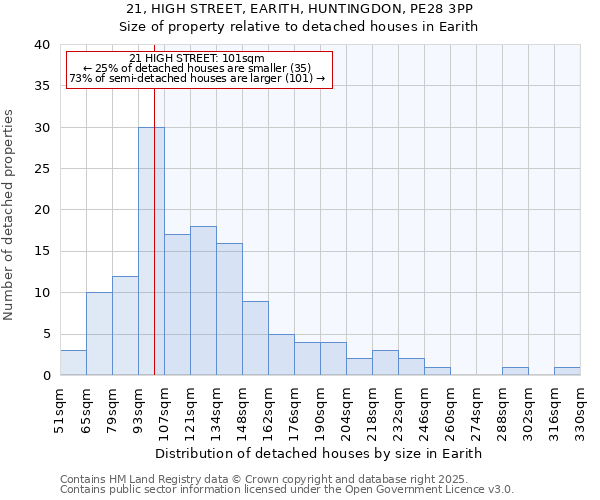 21, HIGH STREET, EARITH, HUNTINGDON, PE28 3PP: Size of property relative to detached houses in Earith