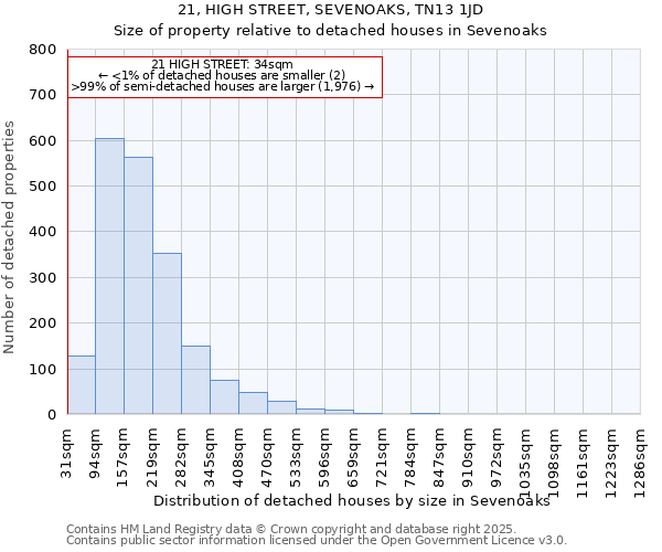 21, HIGH STREET, SEVENOAKS, TN13 1JD: Size of property relative to detached houses in Sevenoaks