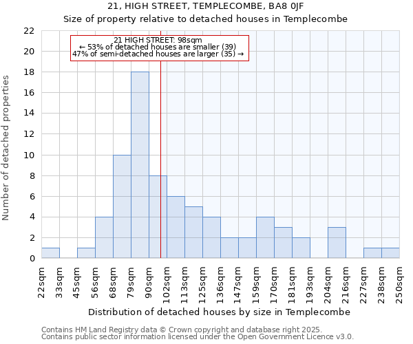 21, HIGH STREET, TEMPLECOMBE, BA8 0JF: Size of property relative to detached houses in Templecombe