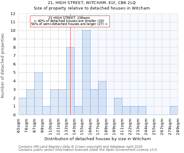 21, HIGH STREET, WITCHAM, ELY, CB6 2LQ: Size of property relative to detached houses in Witcham