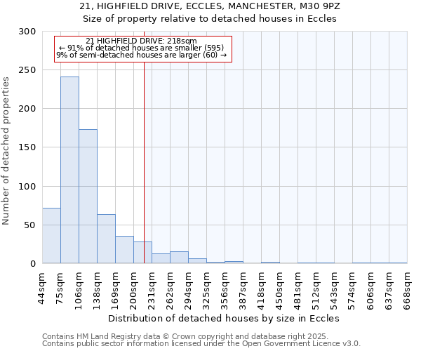 21, HIGHFIELD DRIVE, ECCLES, MANCHESTER, M30 9PZ: Size of property relative to detached houses in Eccles