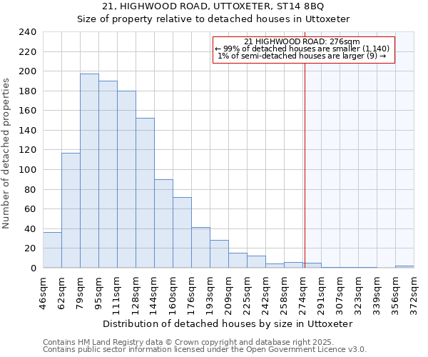 21, HIGHWOOD ROAD, UTTOXETER, ST14 8BQ: Size of property relative to detached houses in Uttoxeter