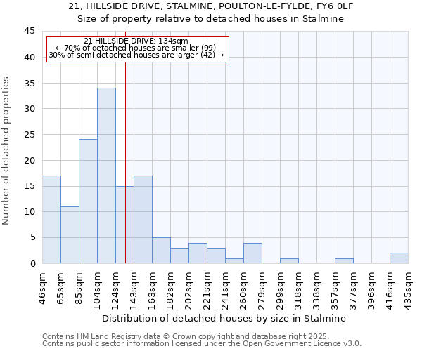 21, HILLSIDE DRIVE, STALMINE, POULTON-LE-FYLDE, FY6 0LF: Size of property relative to detached houses in Stalmine