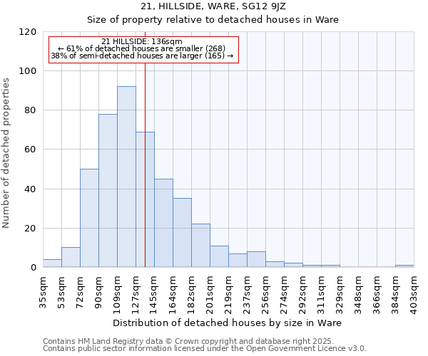 21, HILLSIDE, WARE, SG12 9JZ: Size of property relative to detached houses in Ware