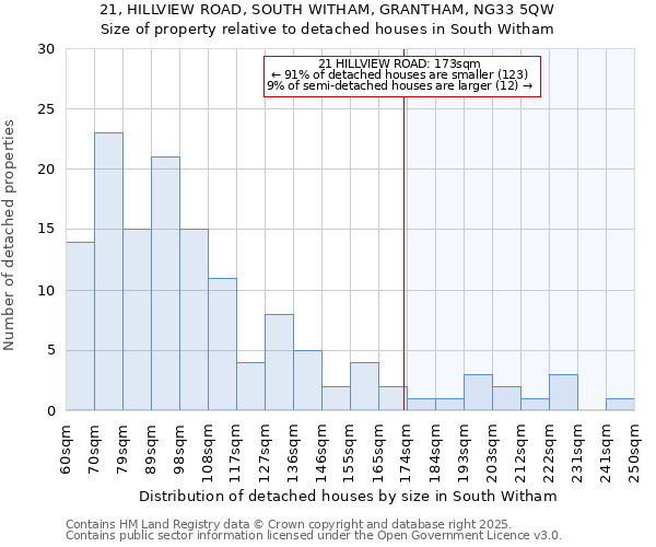 21, HILLVIEW ROAD, SOUTH WITHAM, GRANTHAM, NG33 5QW: Size of property relative to detached houses in South Witham