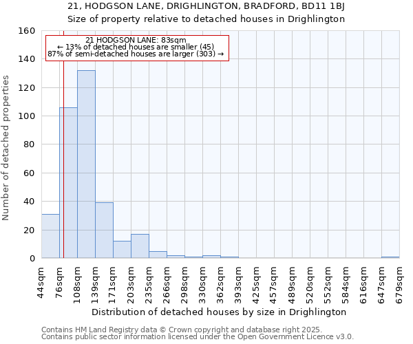 21, HODGSON LANE, DRIGHLINGTON, BRADFORD, BD11 1BJ: Size of property relative to detached houses in Drighlington