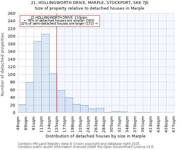 21, HOLLINGWORTH DRIVE, MARPLE, STOCKPORT, SK6 7JE: Size of property relative to detached houses in Marple