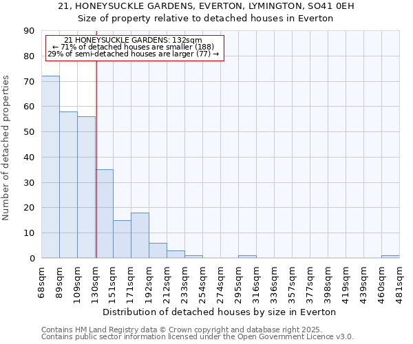 21, HONEYSUCKLE GARDENS, EVERTON, LYMINGTON, SO41 0EH: Size of property relative to detached houses in Everton