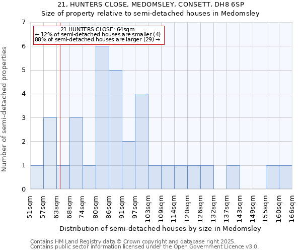 21, HUNTERS CLOSE, MEDOMSLEY, CONSETT, DH8 6SP: Size of property relative to detached houses in Medomsley