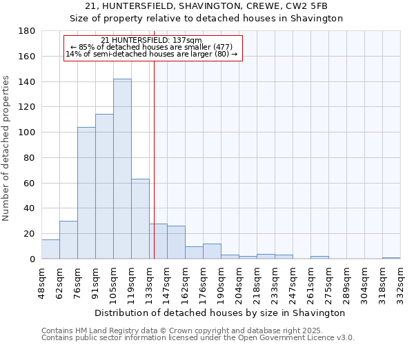 21, HUNTERSFIELD, SHAVINGTON, CREWE, CW2 5FB: Size of property relative to detached houses in Shavington