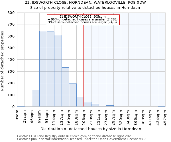 21, IDSWORTH CLOSE, HORNDEAN, WATERLOOVILLE, PO8 0DW: Size of property relative to detached houses in Horndean