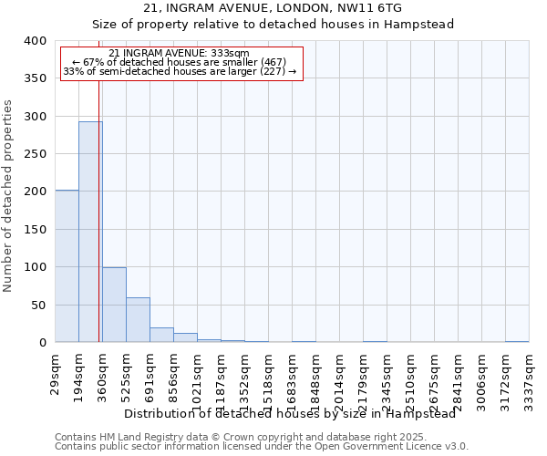 21, INGRAM AVENUE, LONDON, NW11 6TG: Size of property relative to detached houses in Hampstead