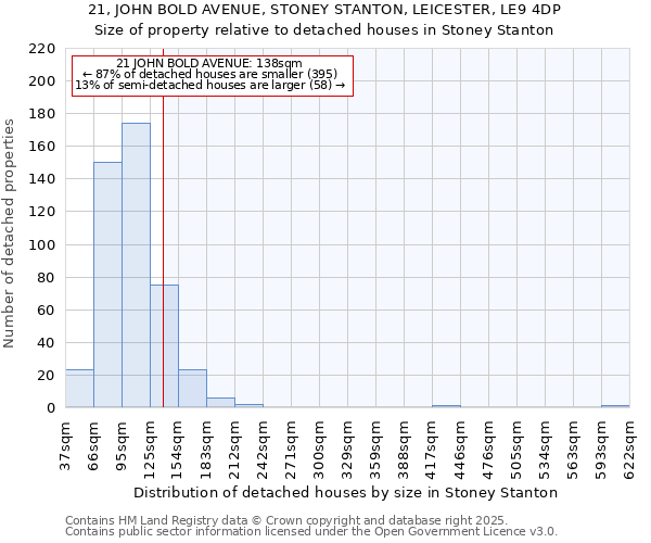 21, JOHN BOLD AVENUE, STONEY STANTON, LEICESTER, LE9 4DP: Size of property relative to detached houses in Stoney Stanton