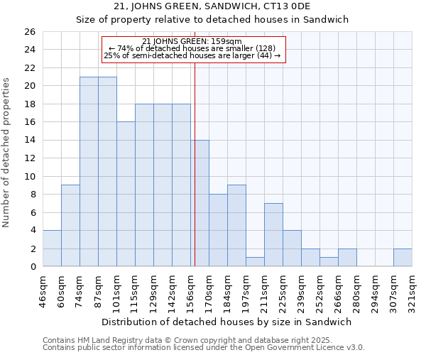 21, JOHNS GREEN, SANDWICH, CT13 0DE: Size of property relative to detached houses in Sandwich