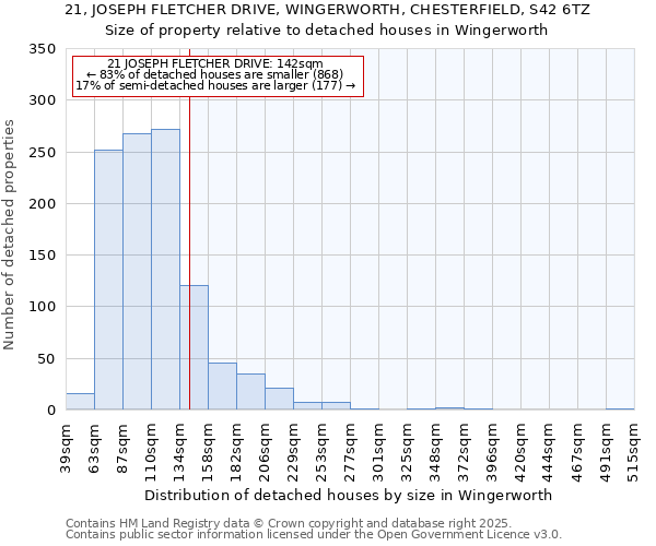 21, JOSEPH FLETCHER DRIVE, WINGERWORTH, CHESTERFIELD, S42 6TZ: Size of property relative to detached houses in Wingerworth