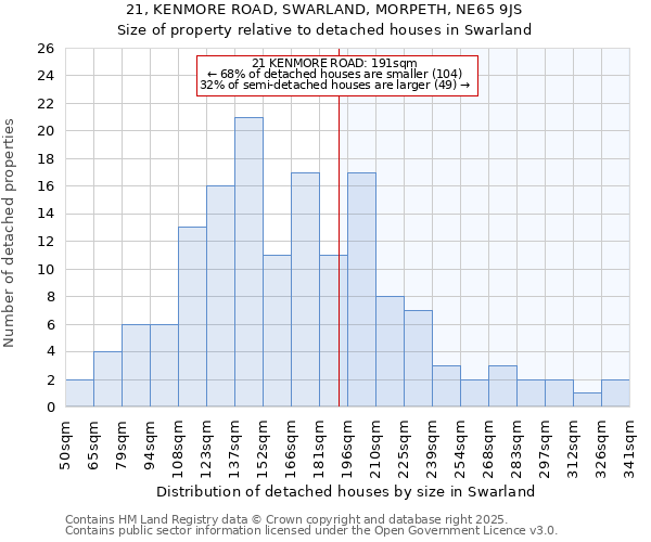 21, KENMORE ROAD, SWARLAND, MORPETH, NE65 9JS: Size of property relative to detached houses in Swarland