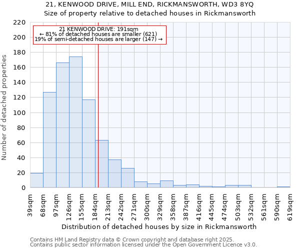 21, KENWOOD DRIVE, MILL END, RICKMANSWORTH, WD3 8YQ: Size of property relative to detached houses in Rickmansworth