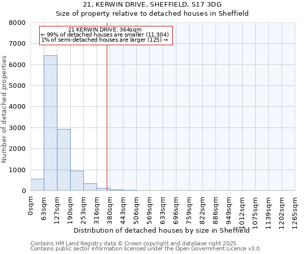 21, KERWIN DRIVE, SHEFFIELD, S17 3DG: Size of property relative to detached houses in Sheffield