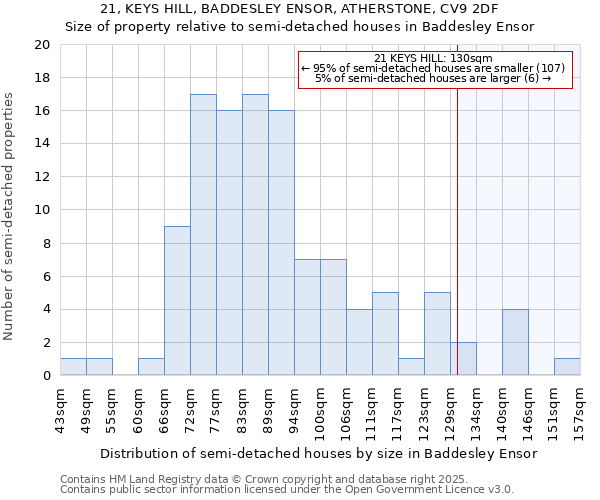 21, KEYS HILL, BADDESLEY ENSOR, ATHERSTONE, CV9 2DF: Size of property relative to detached houses in Baddesley Ensor