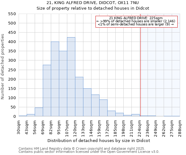 21, KING ALFRED DRIVE, DIDCOT, OX11 7NU: Size of property relative to detached houses in Didcot