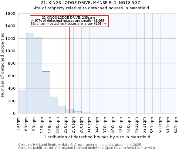 21, KINGS LODGE DRIVE, MANSFIELD, NG18 5GZ: Size of property relative to detached houses in Mansfield