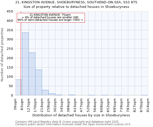 21, KINGSTON AVENUE, SHOEBURYNESS, SOUTHEND-ON-SEA, SS3 8TS: Size of property relative to detached houses in Shoeburyness