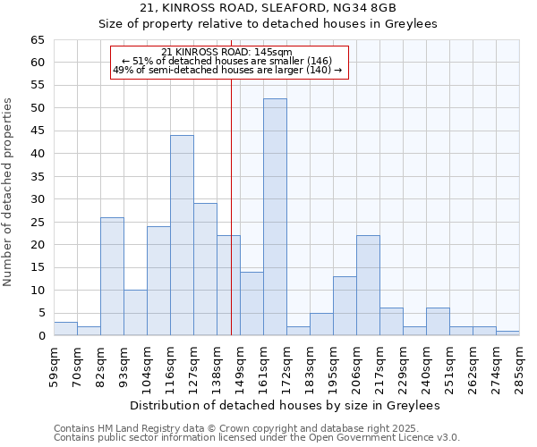 21, KINROSS ROAD, SLEAFORD, NG34 8GB: Size of property relative to detached houses in Greylees