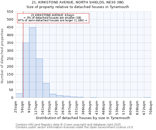 21, KIRKSTONE AVENUE, NORTH SHIELDS, NE30 3BG: Size of property relative to detached houses in Tynemouth