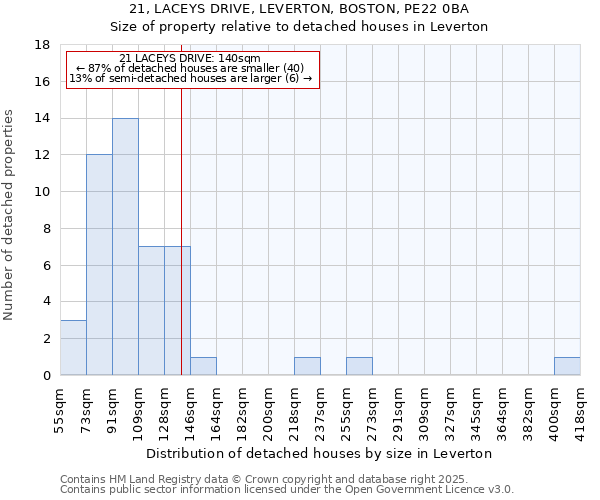 21, LACEYS DRIVE, LEVERTON, BOSTON, PE22 0BA: Size of property relative to detached houses in Leverton