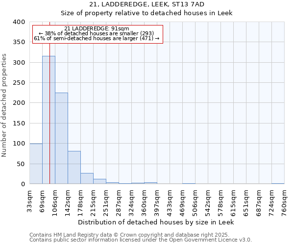 21, LADDEREDGE, LEEK, ST13 7AD: Size of property relative to detached houses in Leek