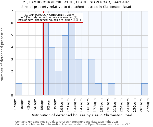 21, LAMBOROUGH CRESCENT, CLARBESTON ROAD, SA63 4UZ: Size of property relative to detached houses in Clarbeston Road