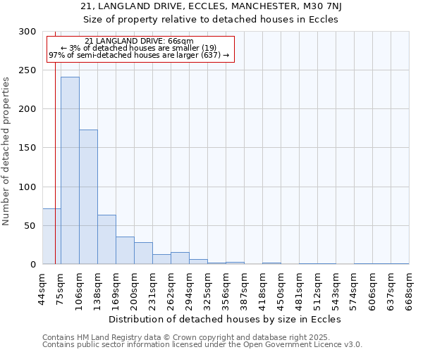 21, LANGLAND DRIVE, ECCLES, MANCHESTER, M30 7NJ: Size of property relative to detached houses in Eccles