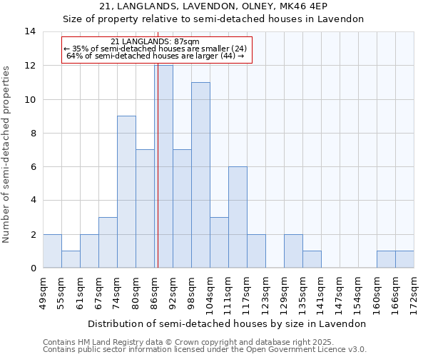 21, LANGLANDS, LAVENDON, OLNEY, MK46 4EP: Size of property relative to detached houses in Lavendon