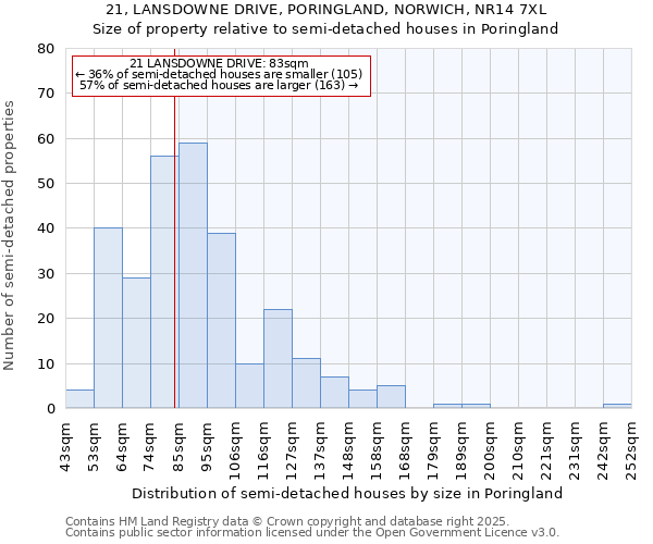 21, LANSDOWNE DRIVE, PORINGLAND, NORWICH, NR14 7XL: Size of property relative to detached houses in Poringland